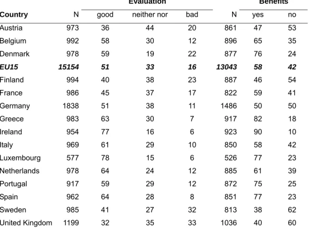 Table IV Evaluation of the EU Membership and Perceived (Economic) Advantages. In  Per Cent of People by Country