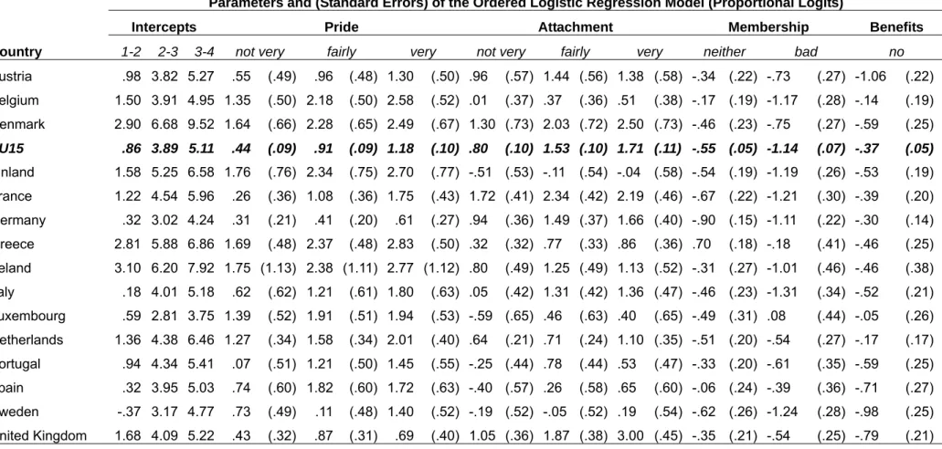 Table V Orderer Logistic Regressions on European Identity by Affection and Evaluation Criteria concerning the European Union