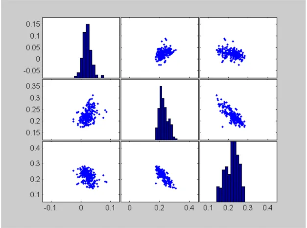 Figure 2.1: Scatterplot-matrix of GDP growth and the dependency ratios YDR and ODR 
