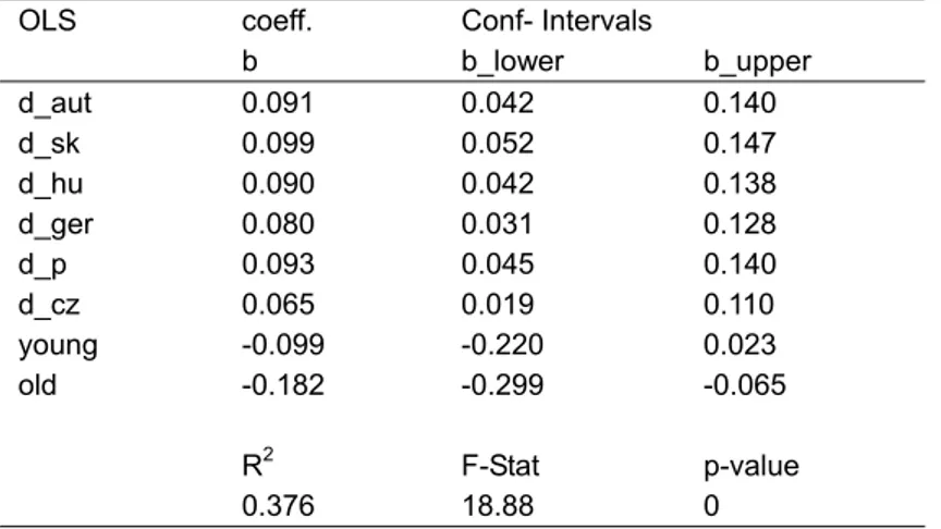 Table 2.3:  Regression estimates for the fixed effect model and population structure (PS)  OLS coeff