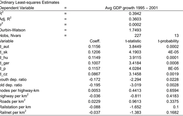 Table 2.4: Regression estimates for population structure (PS) and traffic infrastructure (TI) 