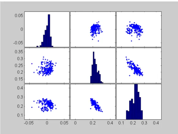 Figure 3.1:  Scatterplot-matrix of employment growth and the dependency ratios   YDR and ODR 