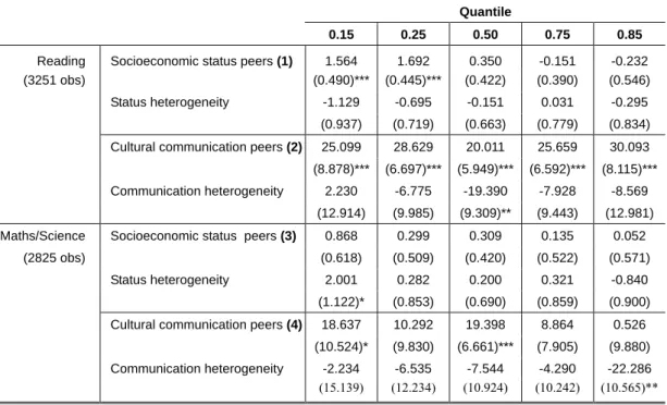 Table 6:  Estimates of Asymmetric Peer Effects and Heterogeneity  Quantile Regressions 