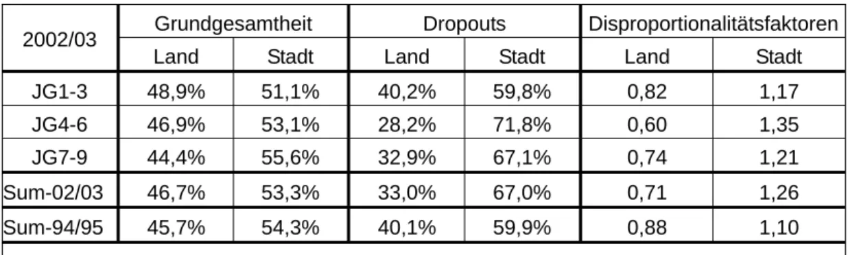 Tabelle 2: Stadt/Land-Verteilung in der Grundgesamtheit und bei Dropouts 2002/03 
