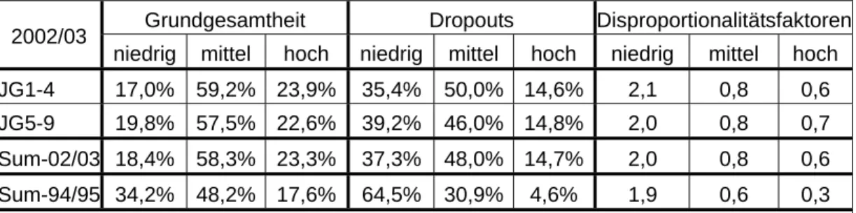 Tabelle 4: Bildungsstand der Eltern im Vergleich von Dropouts und Grundgesamtheit  Grundgesamtheit Dropouts  Disproportionalitätsfaktoren 2002/03 