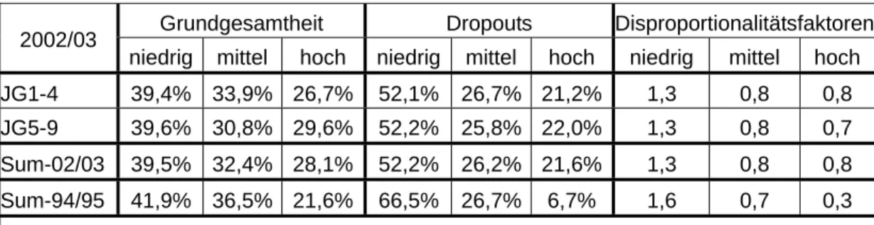 Tabelle 5: Berufsstellung der Eltern im Vergleich von Dropouts und Grundgesamtheit  Grundgesamtheit Dropouts  Disproportionalitätsfaktoren 2002/03 