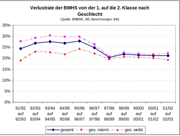 Grafik 13: Verlustrate ausgewählter BMHS von Klasse 1 auf 2 nach Geschlecht 11