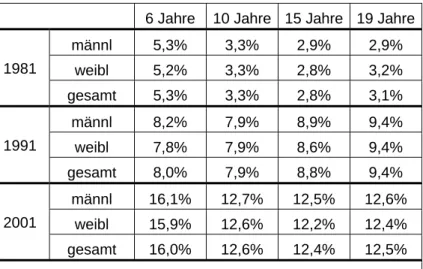 Tabelle 8: Kohortenanteil mit nicht deutscher Muttersprache am Altersjahrgang  6 Jahre  10 Jahre 15 Jahre 19 Jahre