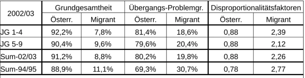 Tabelle 9: MigrantInnenanteil in der Grundgesamtheit und Übergangsproblemgruppe  Grundgesamtheit Übergangs-Problemgr