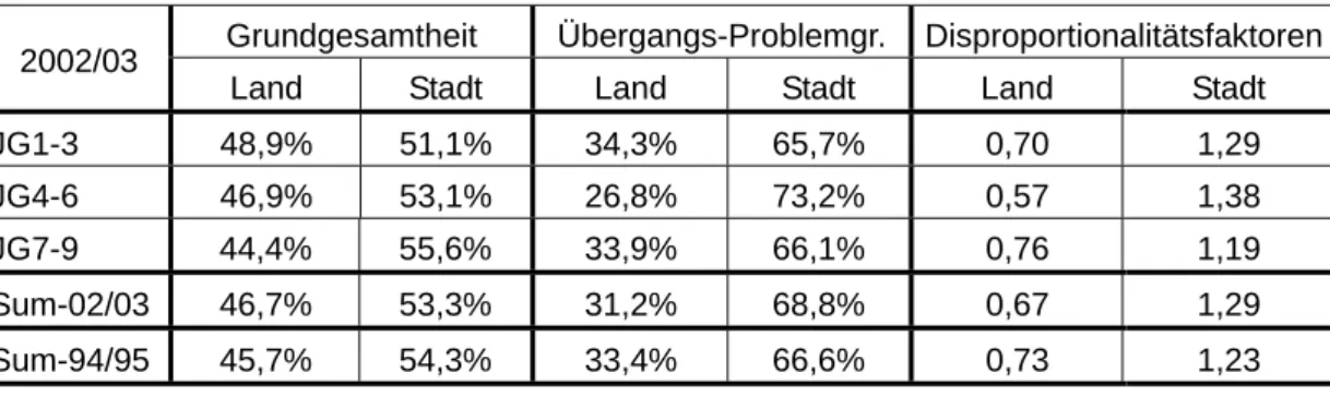 Tabelle 10: Stadt/Land-Verteilung in Grundgesamtheit und Übergangsproblemgruppe  Grundgesamtheit Übergangs-Problemgr