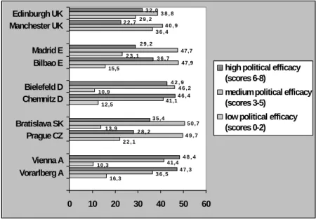 Figure 2: Political efficacy in the research regions 