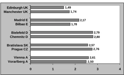 Figure 5: Emotional attachment to Europe in the research regions  Mean values, scale 0 low – 4 high, random samples (N=10x~400) 