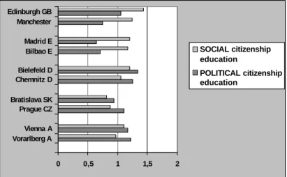 Figure 6: Mean values of social and political citizenship education in the research  regions, random samples (N=10x~400) 