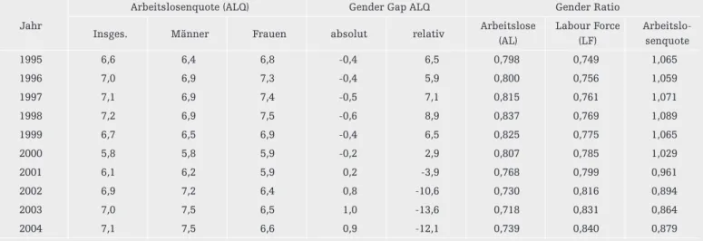 Tabelle 6: Absolute und relative  Gender Gaps der Arbeitslosenquote sowie Gender Ratios 1995–2004