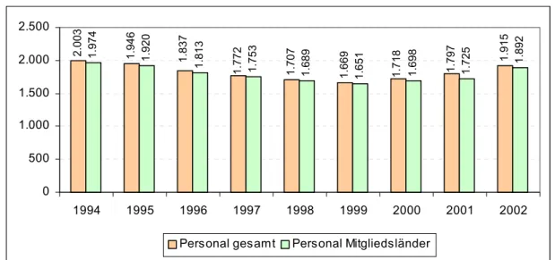 Abbildung 3: Entwicklung Anzahl Beschäftigte gesamt und nur Mitgliedsländer - ESA 