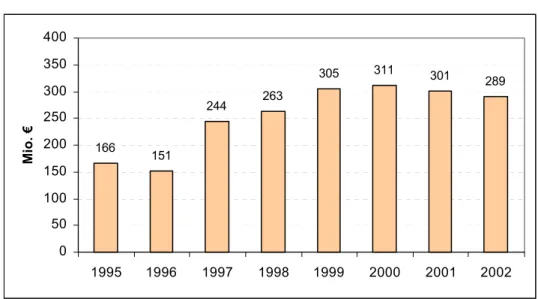 Abbildung 12: Entwicklung des EUMETSAT - Budgets (Mio. €) 