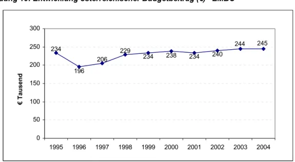 Abbildung 19: Entwicklung österreichischer Budgetbeitrag (€)– EMBC 