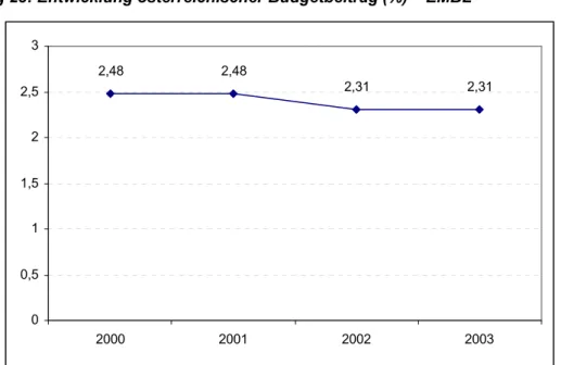 Abbildung 23 zeigt die Entwicklung des österreichischen Beitrags zum Budget der EMBL  vom Jahr 2000 bis 2003: 