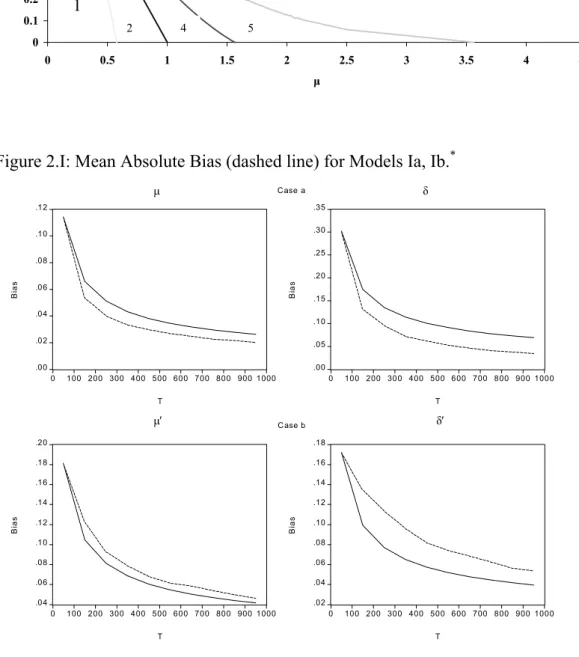 Figure 2.I: Mean Absolute Bias (dashed line) for Models Ia, Ib. *
