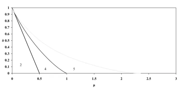 Figure 3: Regions for the t(4)-distribution  Z~t-stud(4) 00.10.20.30.40.50.60.70.80.91 0 0.5 1 1.5 2 2.5 µδ 3245