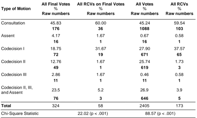 Table 3:  Percent and Number of Votes and RCVs by Type of Legislative Vote 
