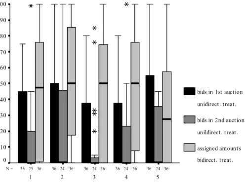 Figure 4: Boxplots of first and second bids in the unidirectional and amounts as- as-signed in the bidirectional treatment over time