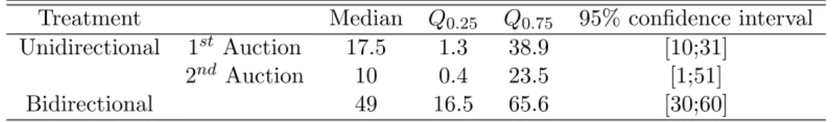 Table 2: Confidence intervals for the average monetary effort for partner selection in the unidirectional and bidirectional treatment