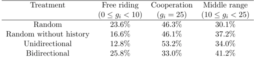 Table 4: Categories of individual behavior in the four treatments Treatment Free riding Cooperation Middle range