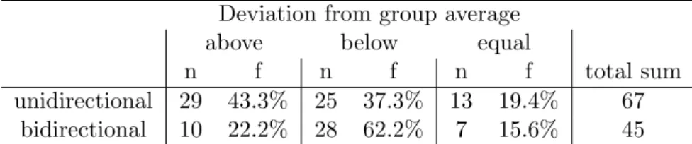 Table 6: Proportion of subjects indifferent to random matching in the unidirectional and bidirectional partner selection treatment subject to own deviation from average group contribution in the past sequence