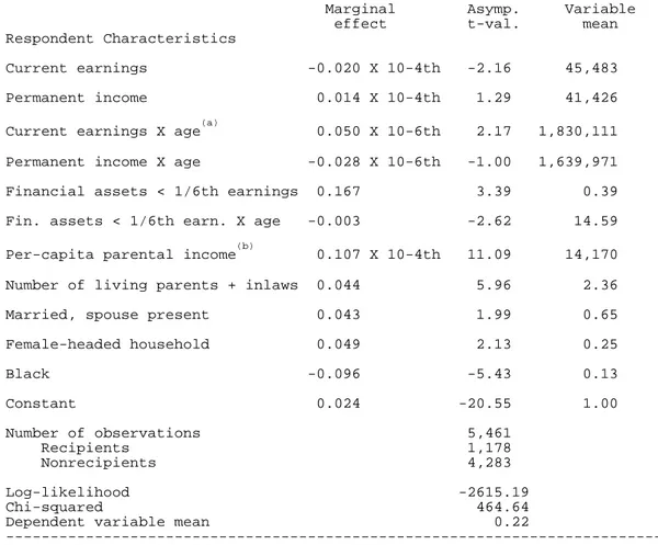 Table 2. The Incidence of General Transfers  Dependent Variable: Transfer Receipt (1=Yes, 0=No) 