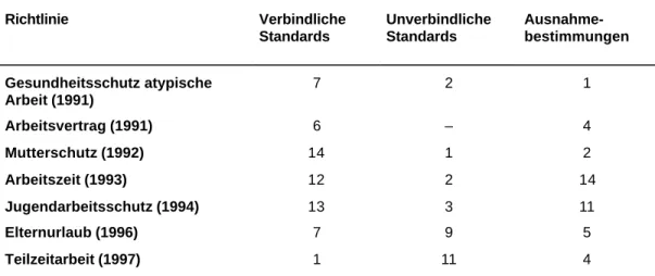 Tabelle 2:  In einzelnen EG-Sozialrichtlinien enthaltene Standards  Richtlinie  Verbindliche  Standards  Unverbindliche Standards   Ausnahme-bestimmungen  Gesundheitsschutz atypische  Arbeit (1991)  7  2  1  Arbeitsvertrag (1991)  6  –  4  Mutterschutz (19