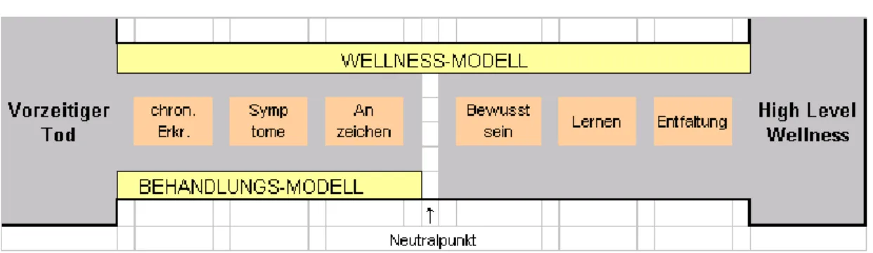 Abbildung 1: Gesundheitskontinuum nach salutogenetischer Orientierung 