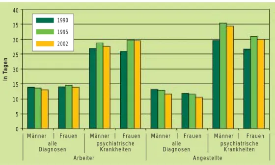 Abbildung 6: Durchschnittliche Dauer je Krankenstandsfall, in Tagen