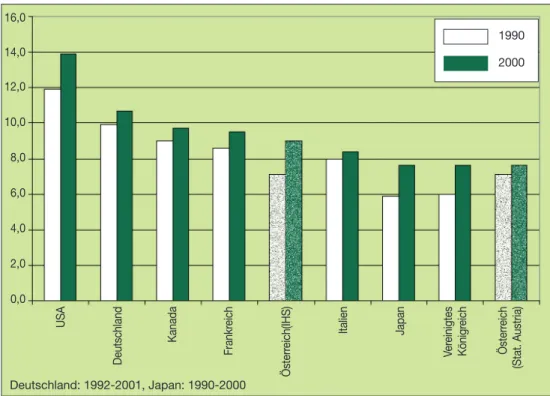 Abbildung 3: Gesamte Gesundheitsausgaben in Prozent des BIP im Ländervergleich