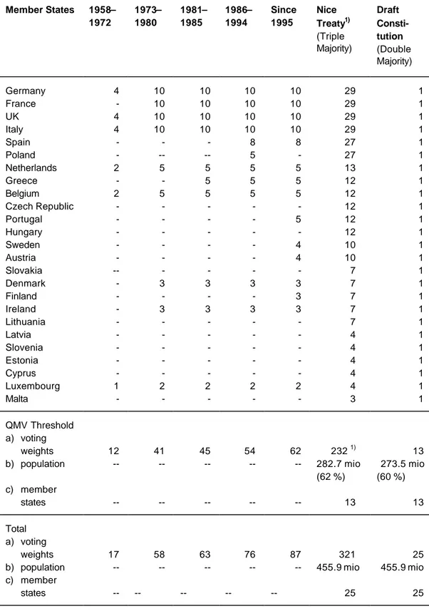 Table 1: The Distribution of Votes and the QMV Threshold in the Council of the EU 