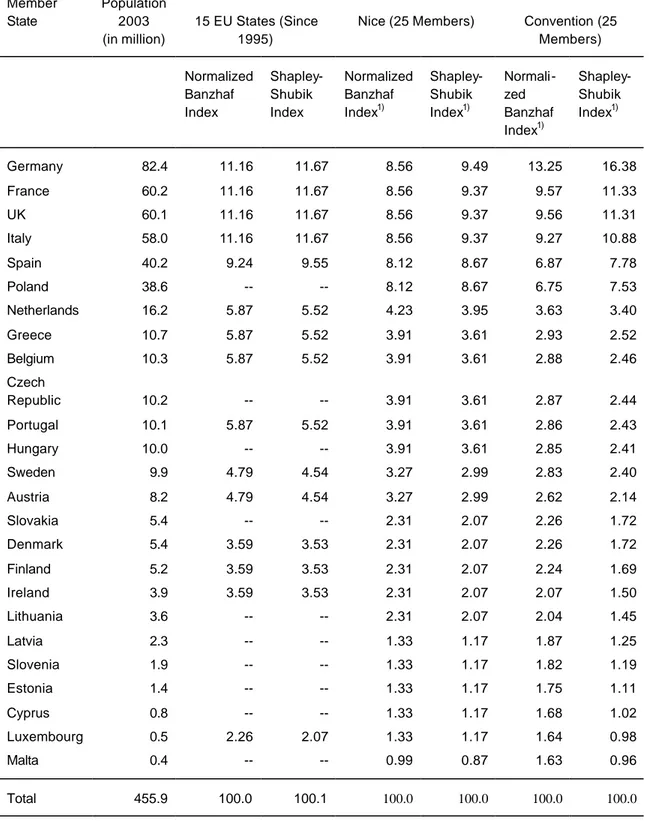 Table 3: Relative Voting Power of EU States in the Council: The Nice and Convention  Proposals (Normalized Banzhaf and Shapley-Shubik Index) 