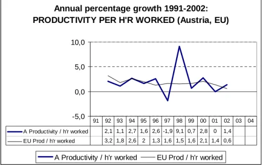Figure 4: Development of productivity per hour worked 1991-2002: Austria and EU average 