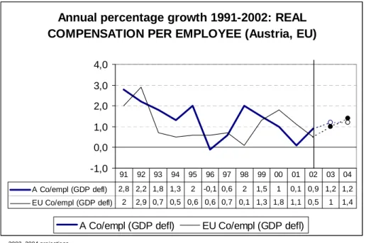Figure 6: Development of real compensation per employee 1991-2002: Austria and EU average 