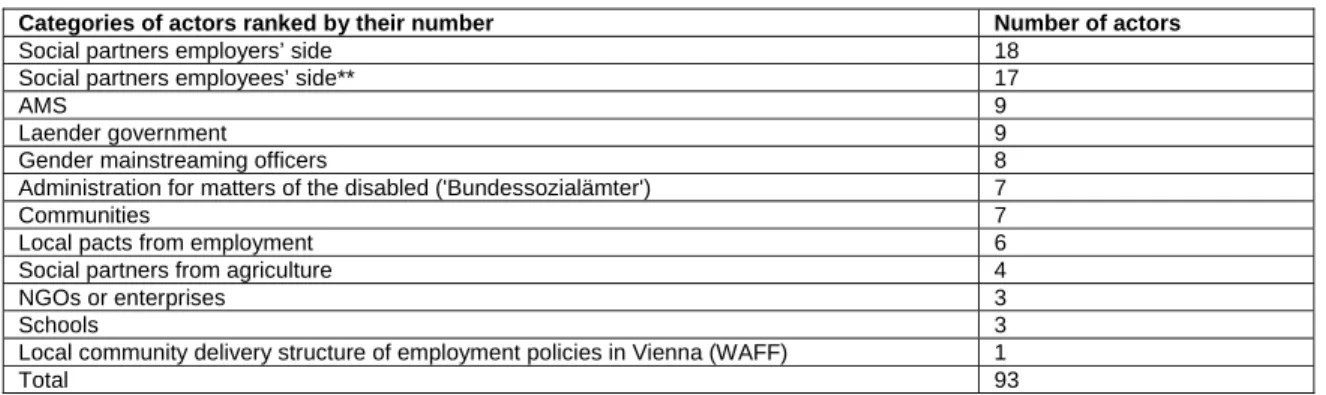 Table 2: Actors involved in the Territorial Employment Pacts in Austria 2003 (sum of all pacts*) 