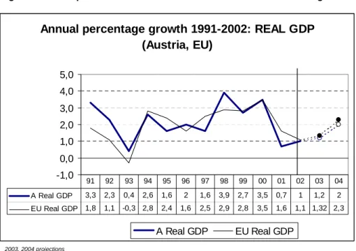Figure 1: Development of real GDP 1991-2002: Austria and EU average 
