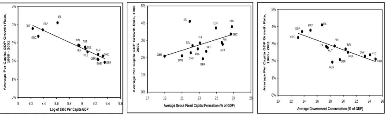 Figure 4: Correlations between the average real per capita GDP growth rate and the loga- loga-rithm of 1960 real per capita GDP, the average investment share and the average government consumption share
