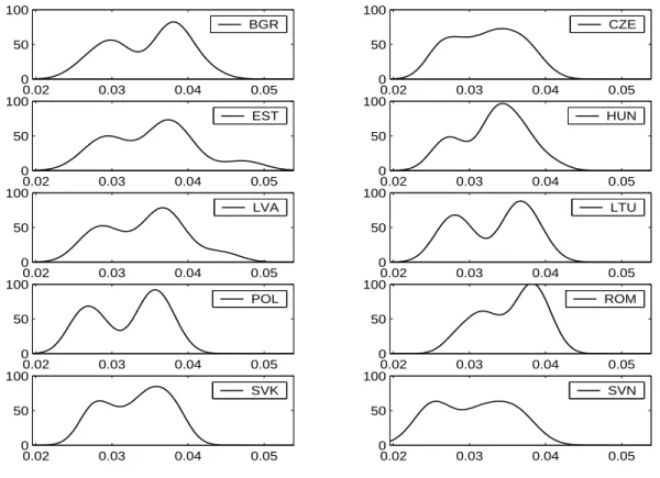 Figure 5: Density estimates of annual real per capita GDP growth rate projections. The countries are indicated in the boxes with the abbreviations used throughout the paper.