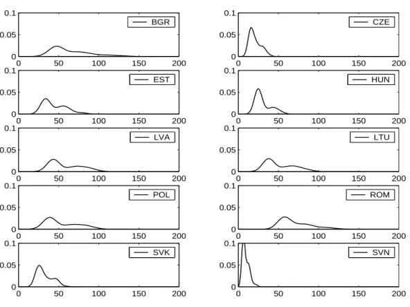 Figure 6: Density estimates of convergence time distributions to 80% of EU14 real per capita GDP