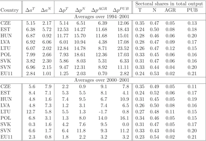 Table 1: Sectoral productivity growth rates, sectoral inﬂation rates and sectoral output shares.