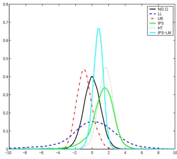 Figure 3: Bootstrap test statistic distributions for relative prices, p rel , for the ﬁve asymptot- asymptot-ically standard normally distributed panel unit root tests.
