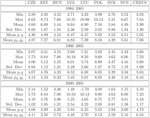 Table 17: Balassa-Samuelson inﬂation simulations under the assumption ∆p ∗ equals 2% and with the inﬂation diﬀerentials in tradables set to zero