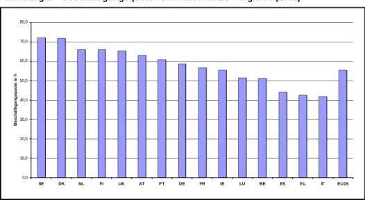 Abbildung 1  Beschäftigungsquote von Frauen im EU-Vergleich (2002)  0,010,020,030,040,050,060,070,080,0 SE DK NL FI UK AT P T DE FR IE LU BE ES E L IT EU15Beschäftigungsquote in %