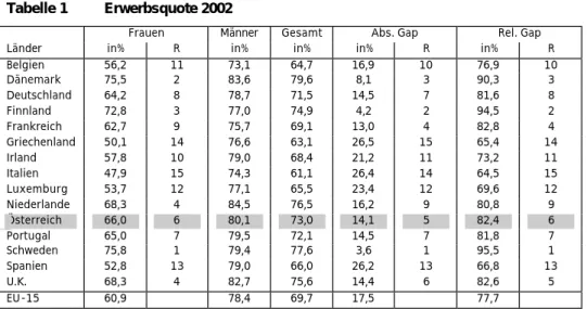 Tabelle 1  Erwerbsquote 2002 