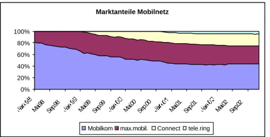 Abbildung 7: Marktanteile nach Anbietern im Mobilfunk 