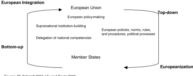 Figure 1:  The Relationship between the EU and its Member States: Bottom-up and  Top-Down 